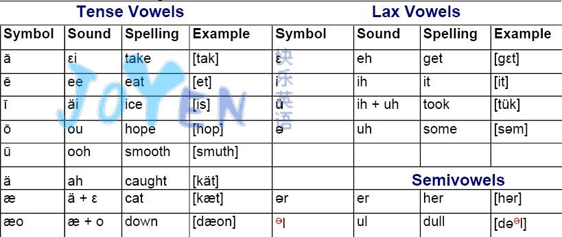 Ipa Vowel Chart Tense Lax